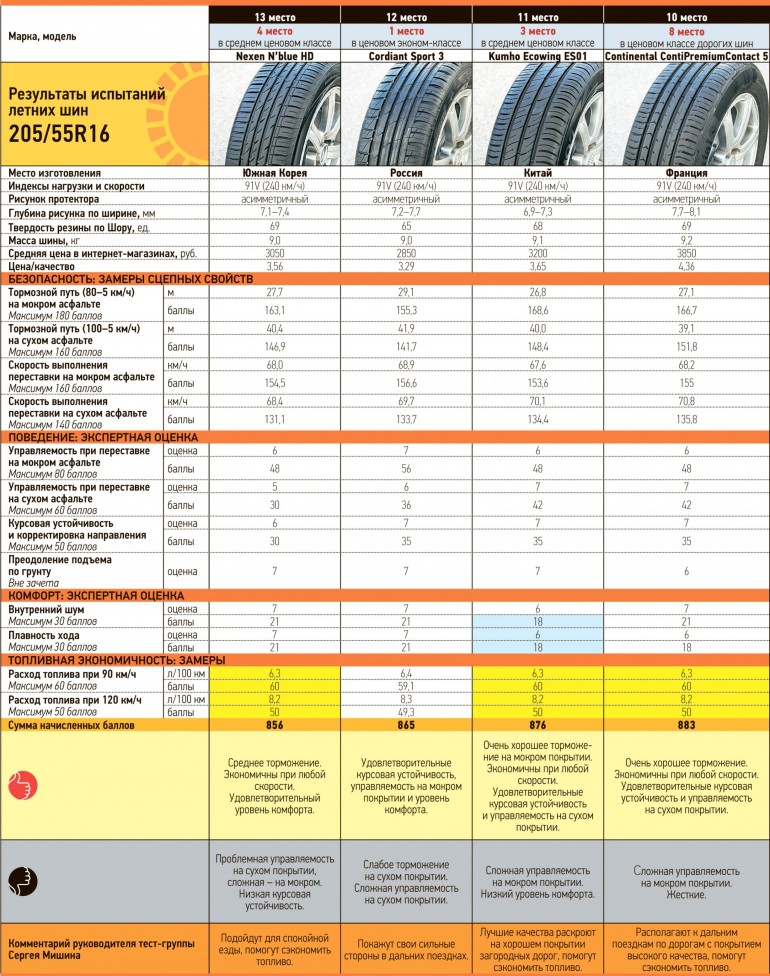 результаты теста 10-13 места