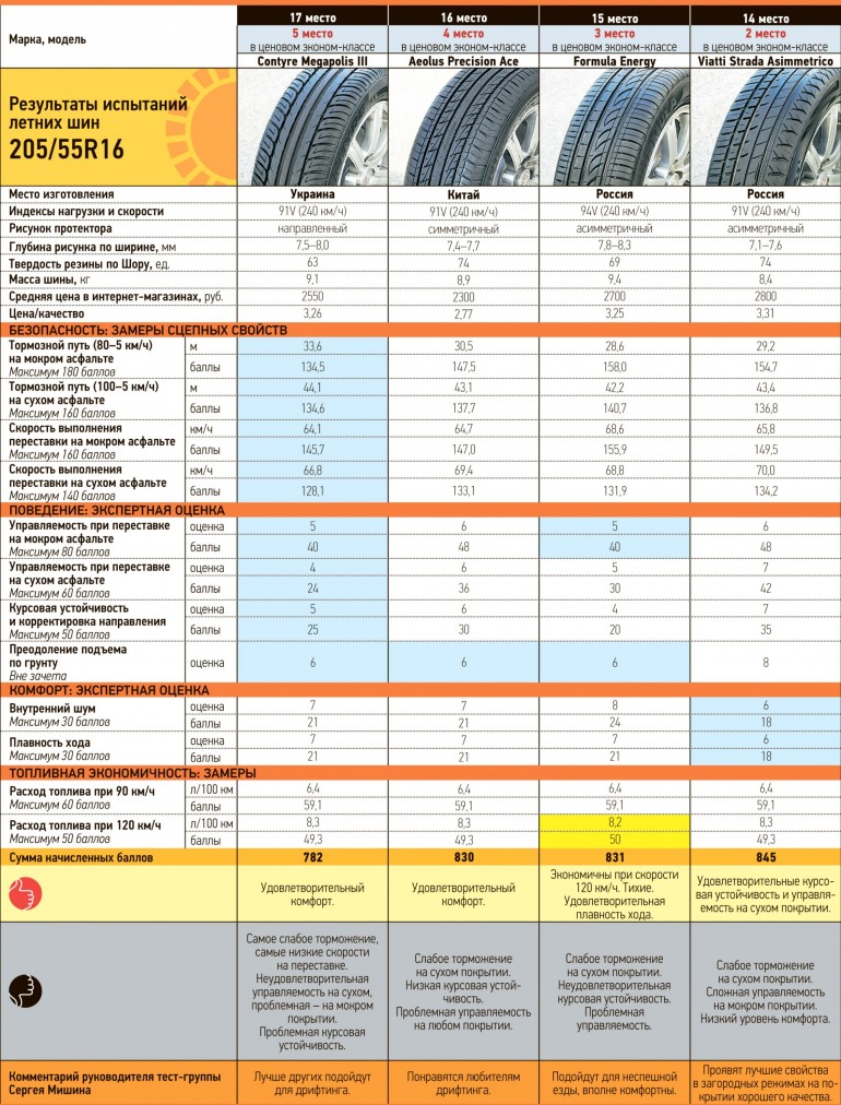результаты теста 14-17 места
