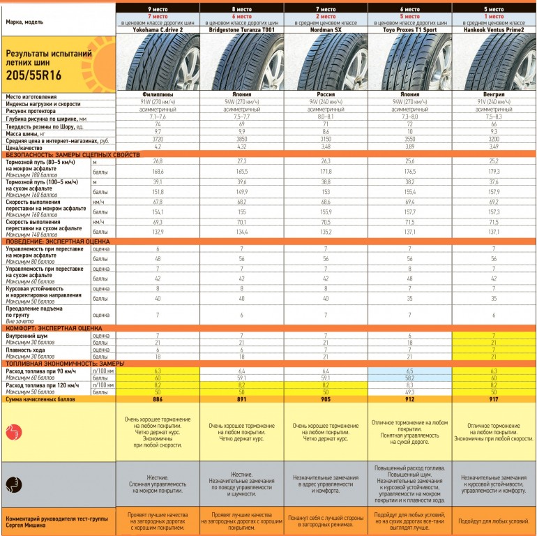 результаты теста 5-9 места